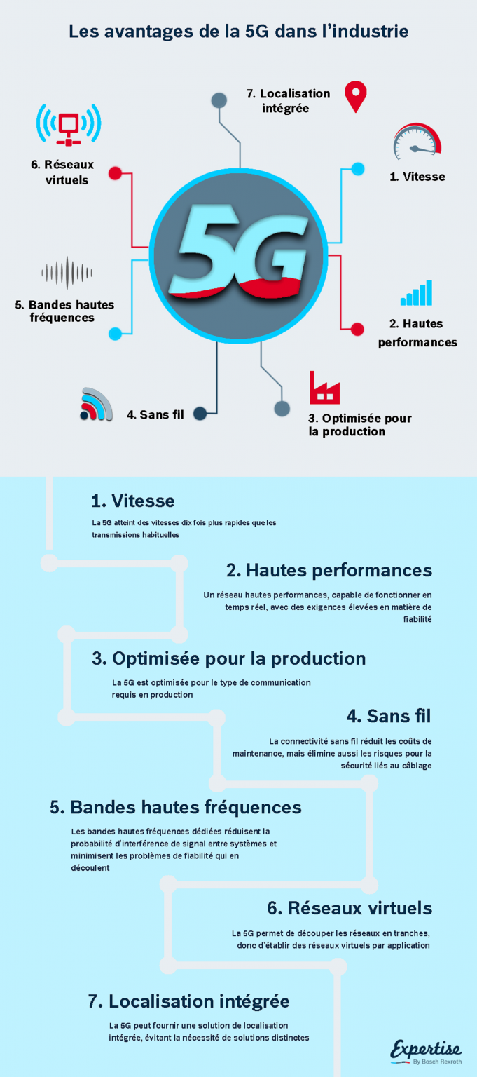 5G Quels Avantages Dans L Industrie L Industrie 4 0