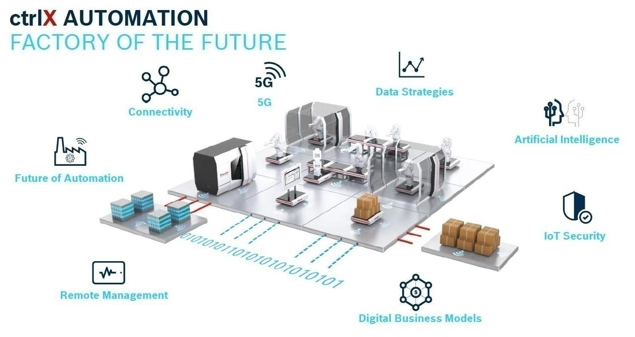 ctrlX AUTOMATION, une plateforme 4.0 ouverte, évolutive et flexible