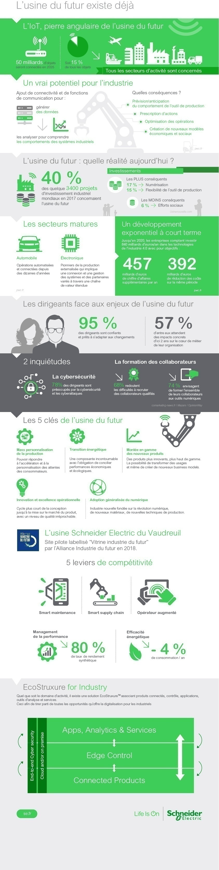 Infographie - Usine du futur by Schneider Infographie - Usine du futur by Schneider
